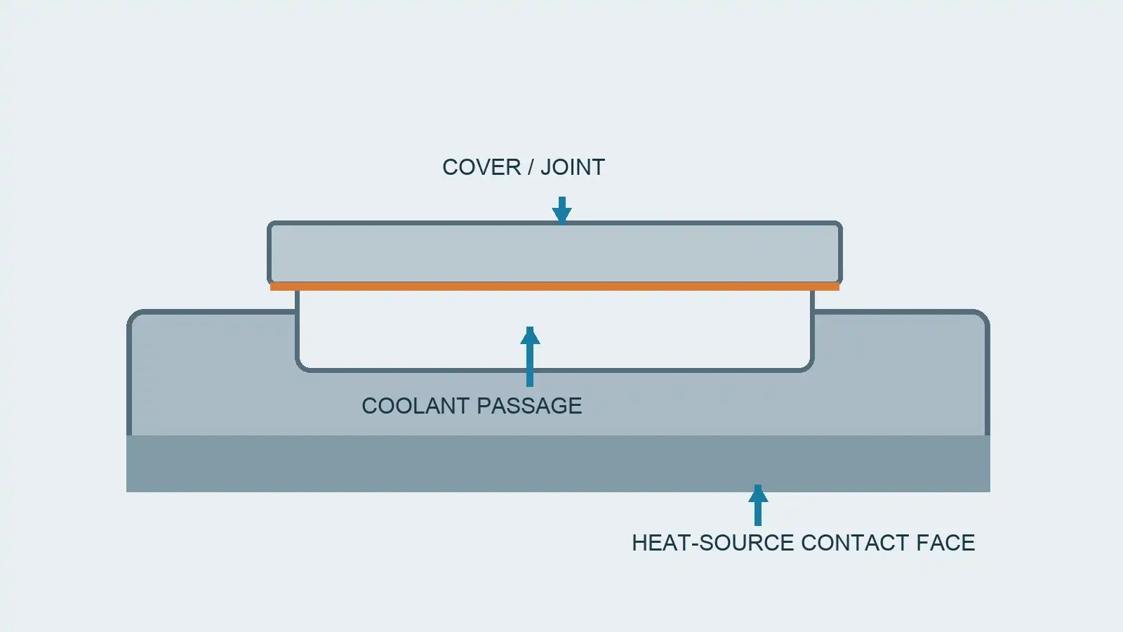 Cross-section diagram of a machined cold plate base, coolant channel, cover and separate heat-source contact face
