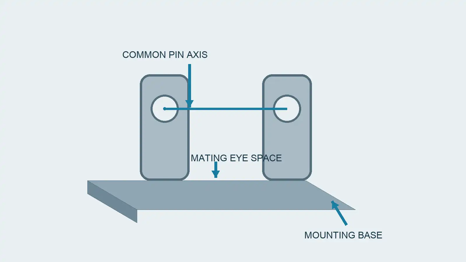 Diagram of clevis bracket showing mounting face, two fork ears, common pin axis and mating-eye clearance