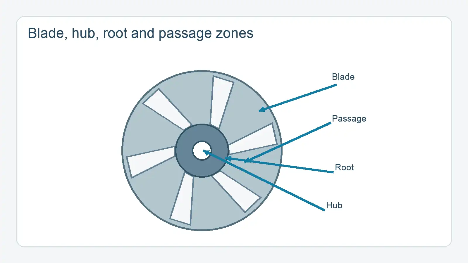 Conceptual impeller top view showing blade, hub, root and passage as separate zones.