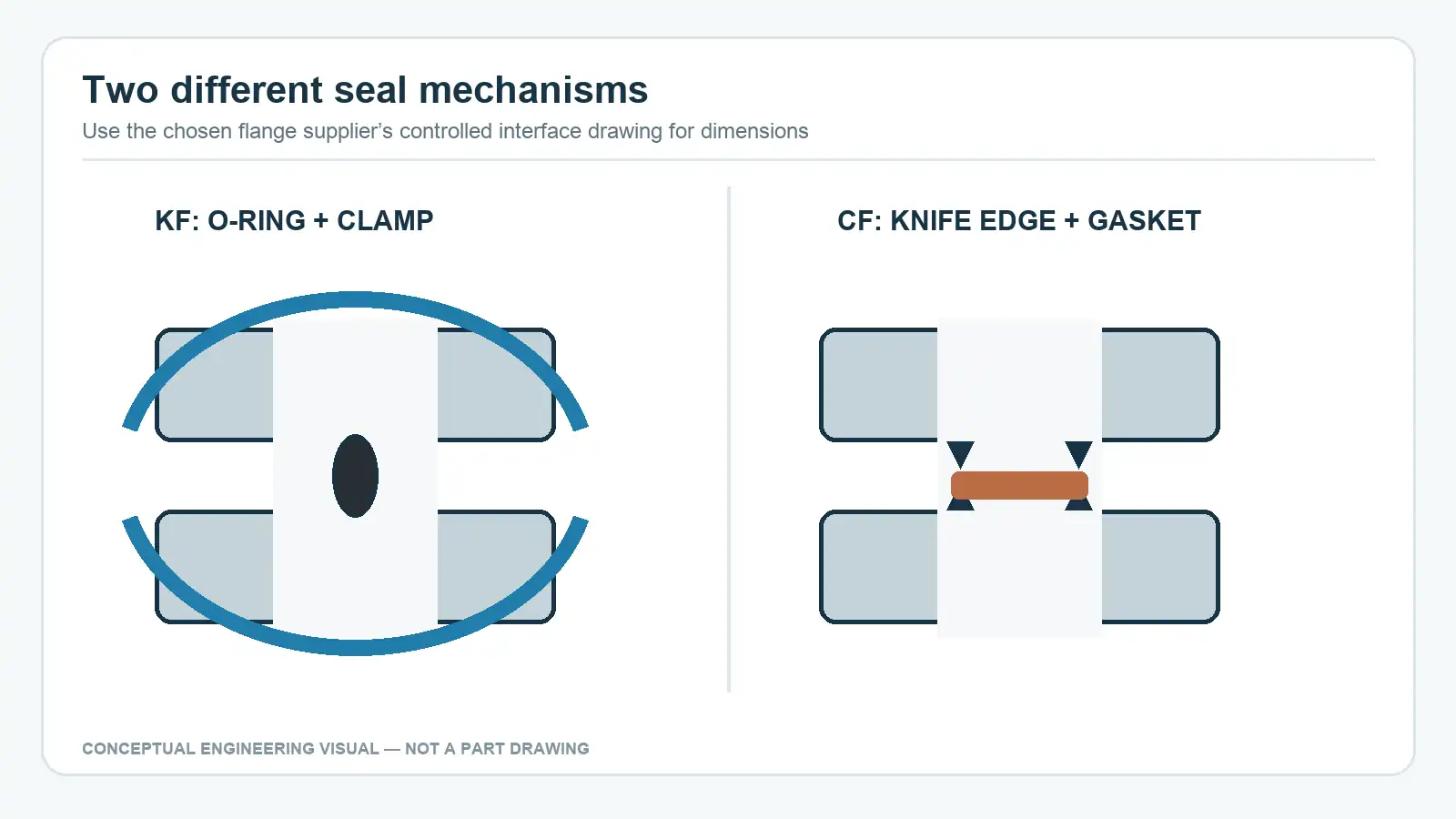 Side-by-side conceptual cross sections of a KF elastomer seal and a CF knife-edge metal-gasket seal.