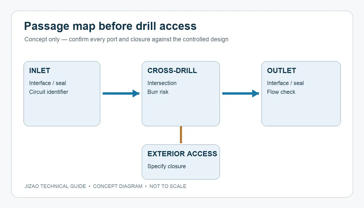 Concept diagram mapping inlet, cross-drill, outlet and exterior closure in a manifold