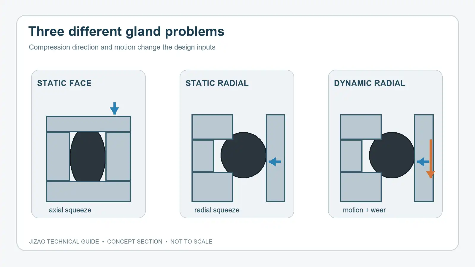 Concept sections comparing an axially compressed face seal with static and moving radial O-ring glands