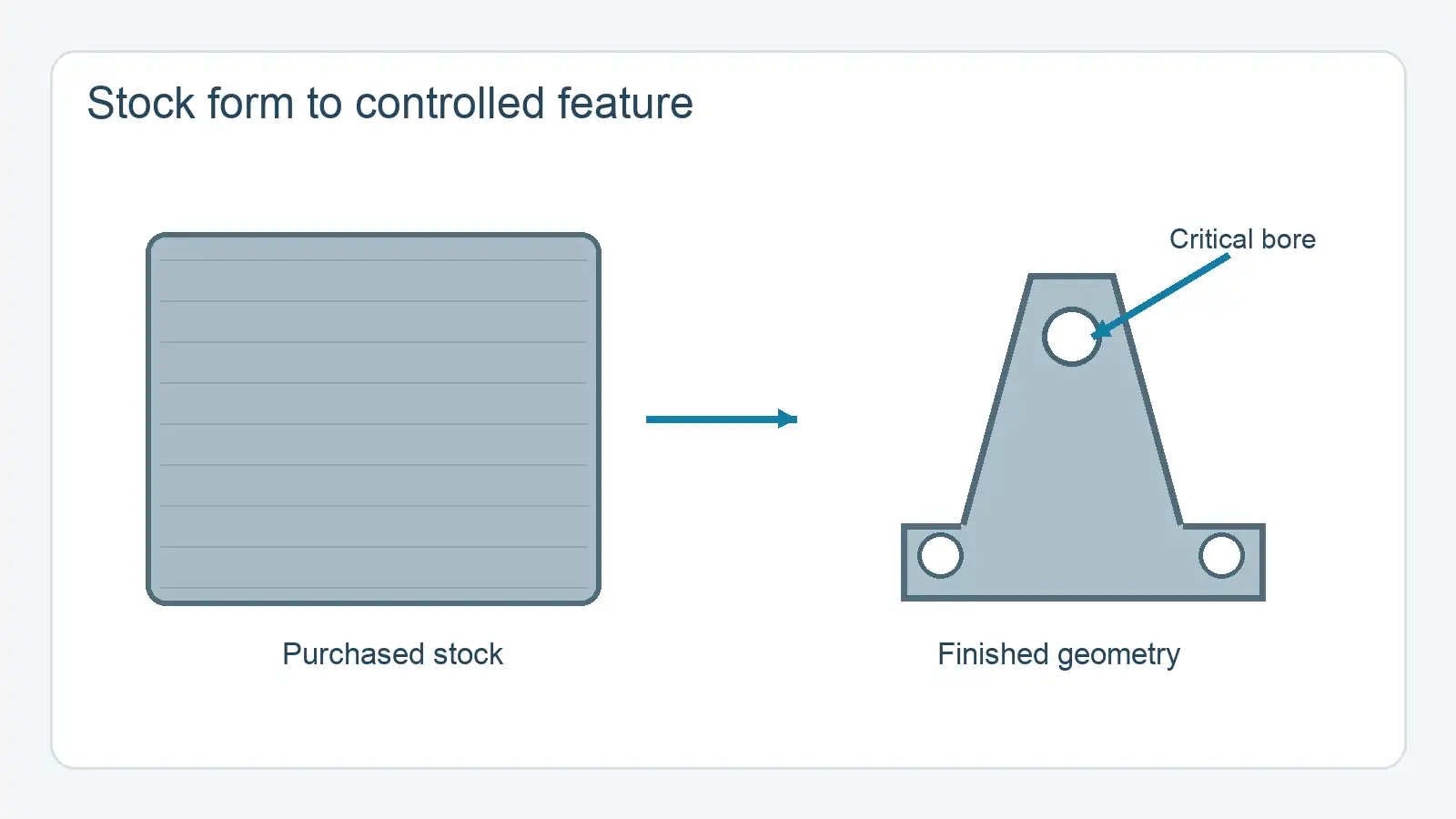 Conceptual stock block and finished bracket, with the critical interface distinguished from removed stock.