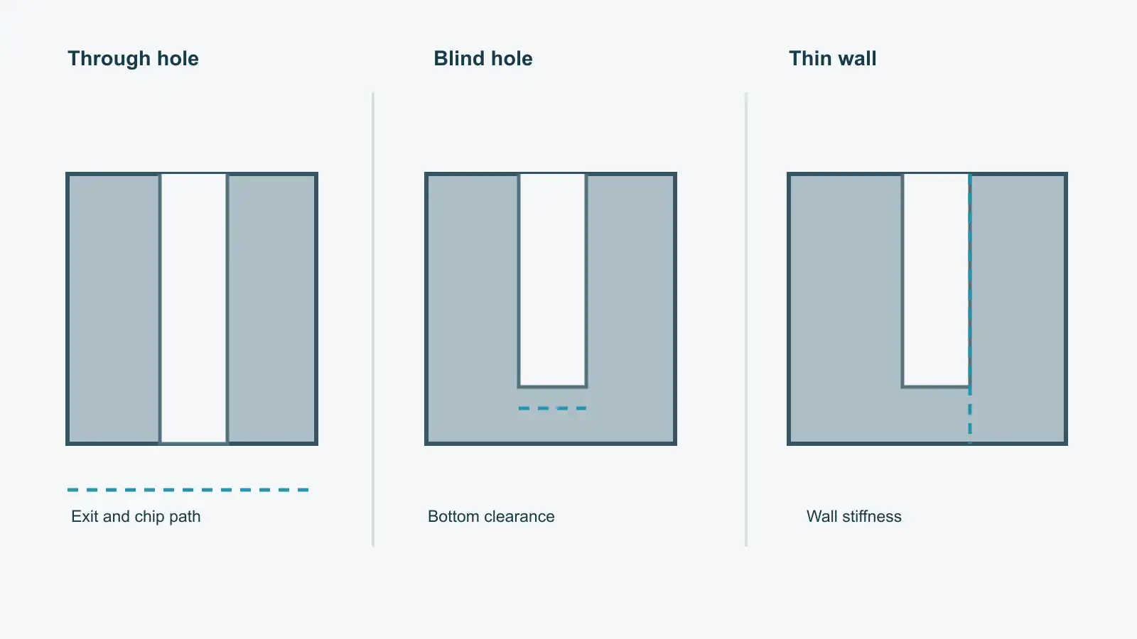Concept diagram comparing through-hole chip exit, blind-hole bottom clearance, and a thin-wall threaded hole