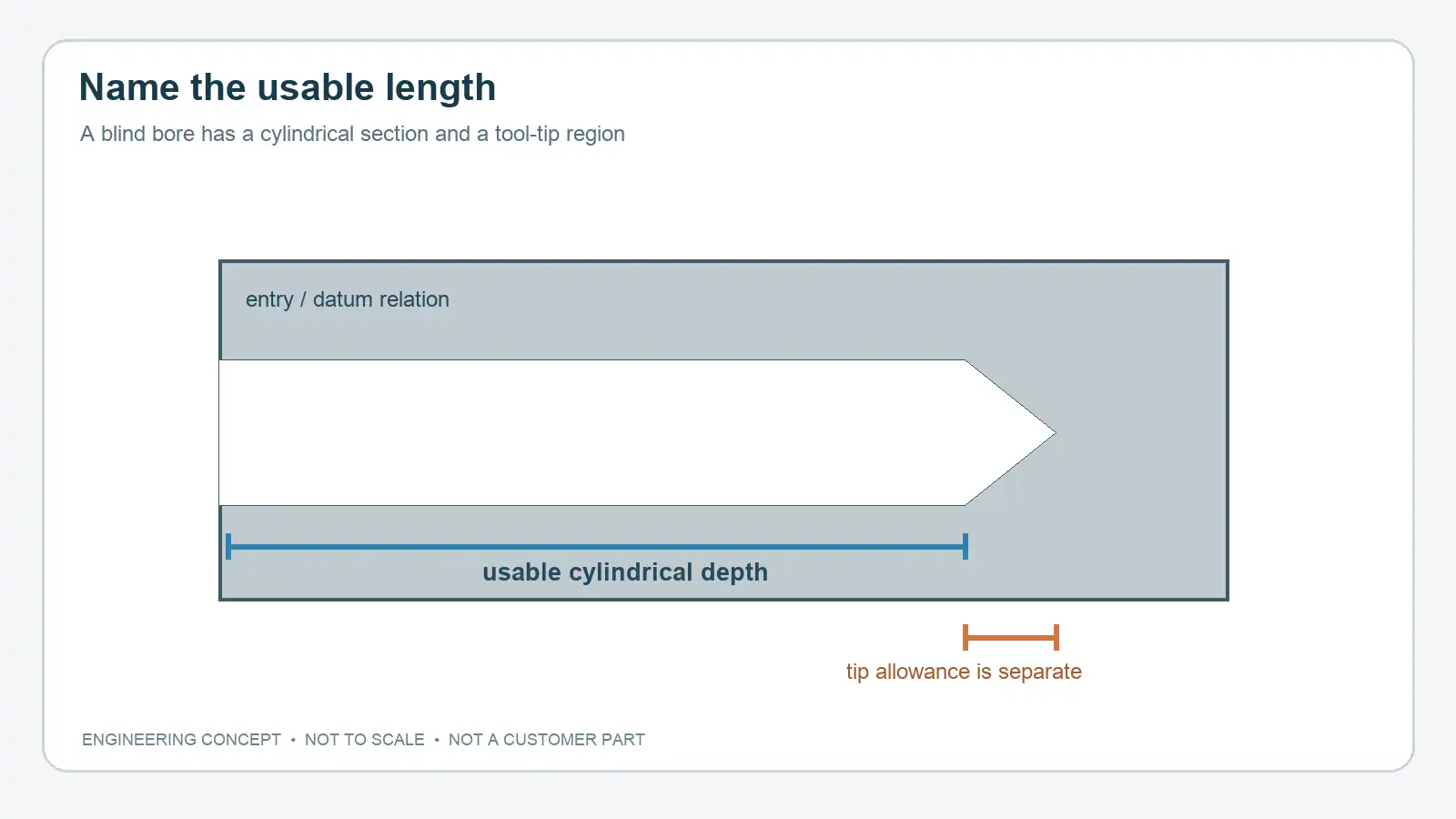 Concept section of a blind bore distinguishing cylindrical usable depth from drill-tip depth; not to scale.
