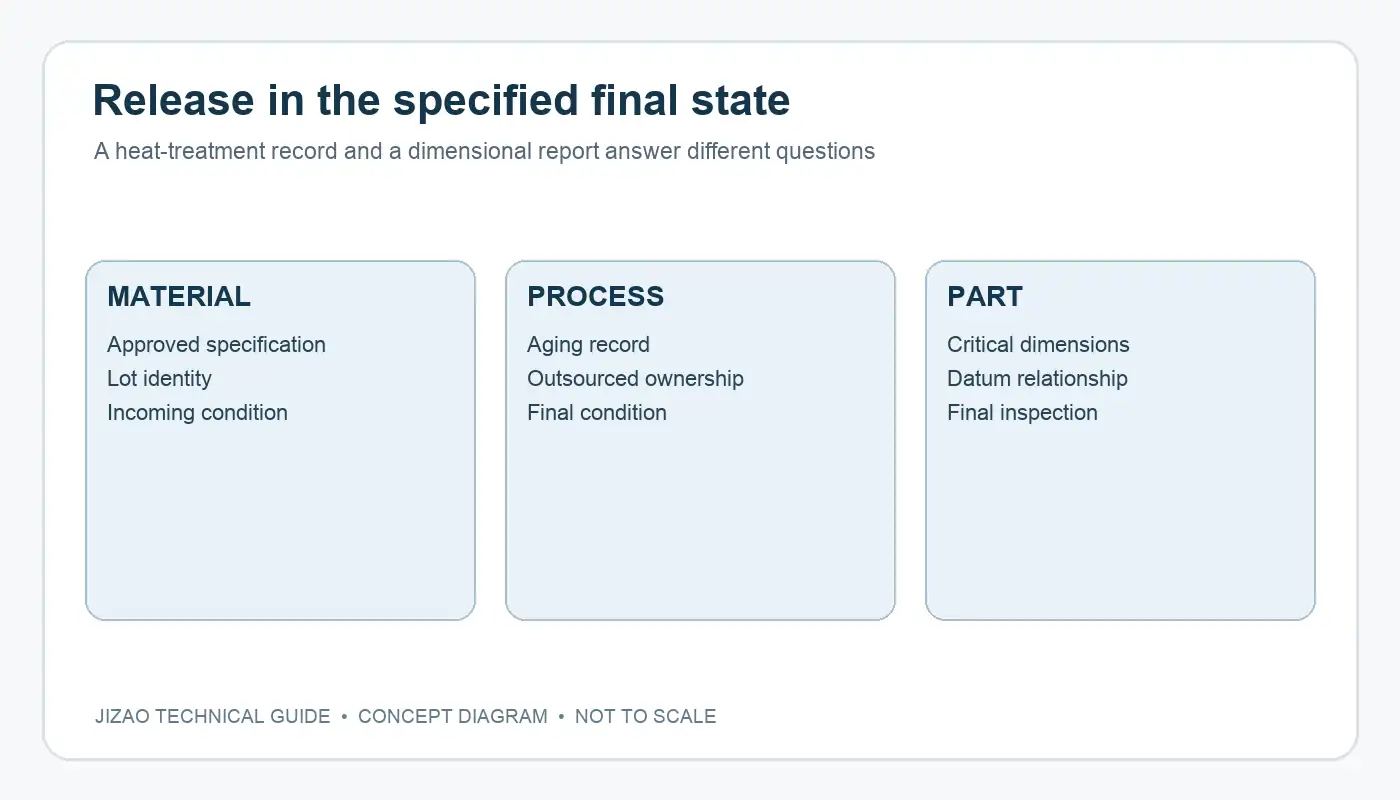 Conceptual comparison of certificate, critical dimensions and final condition at release