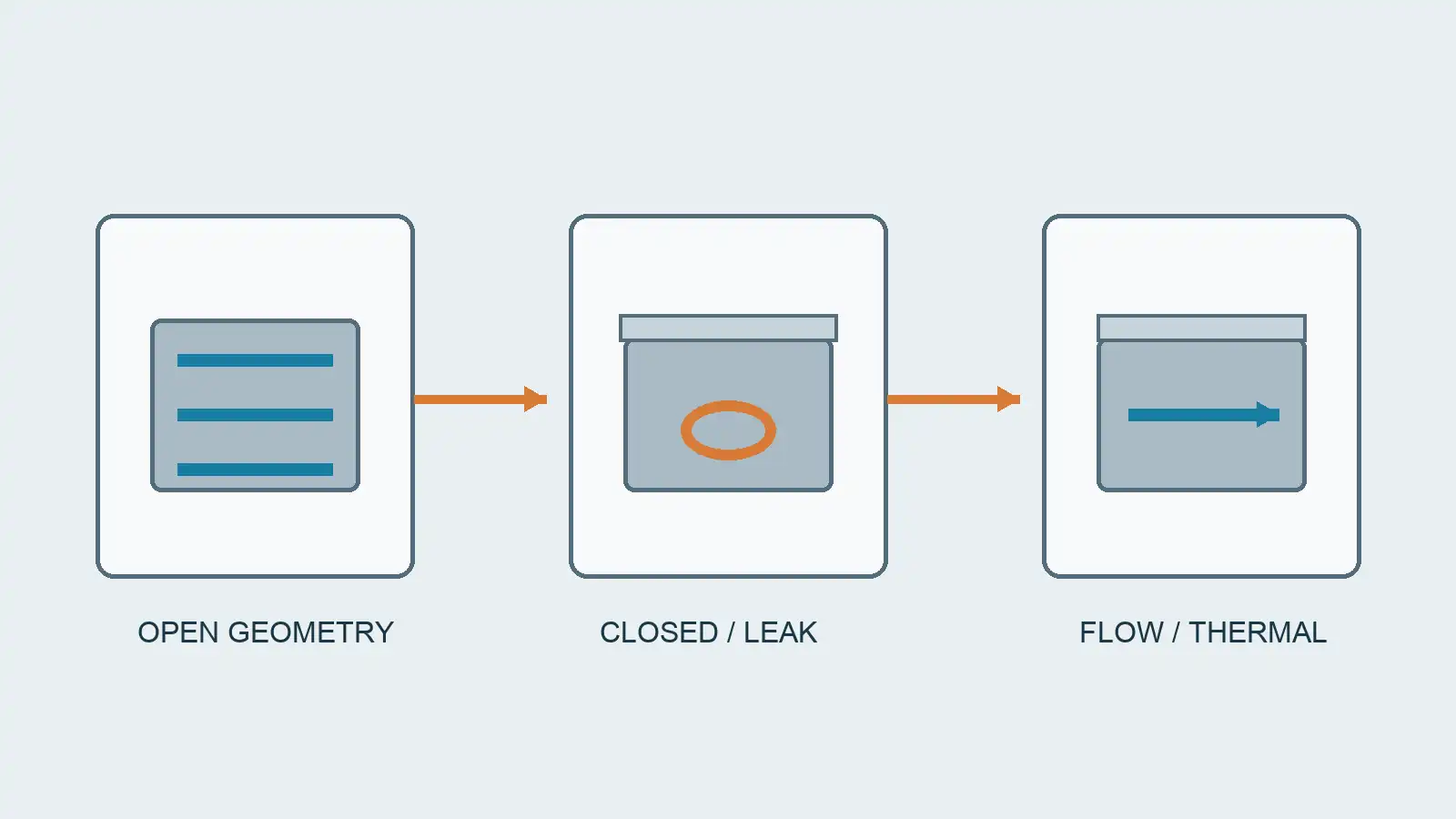 Process diagram showing separate open-channel inspection, closed-assembly leak test and operating thermal test