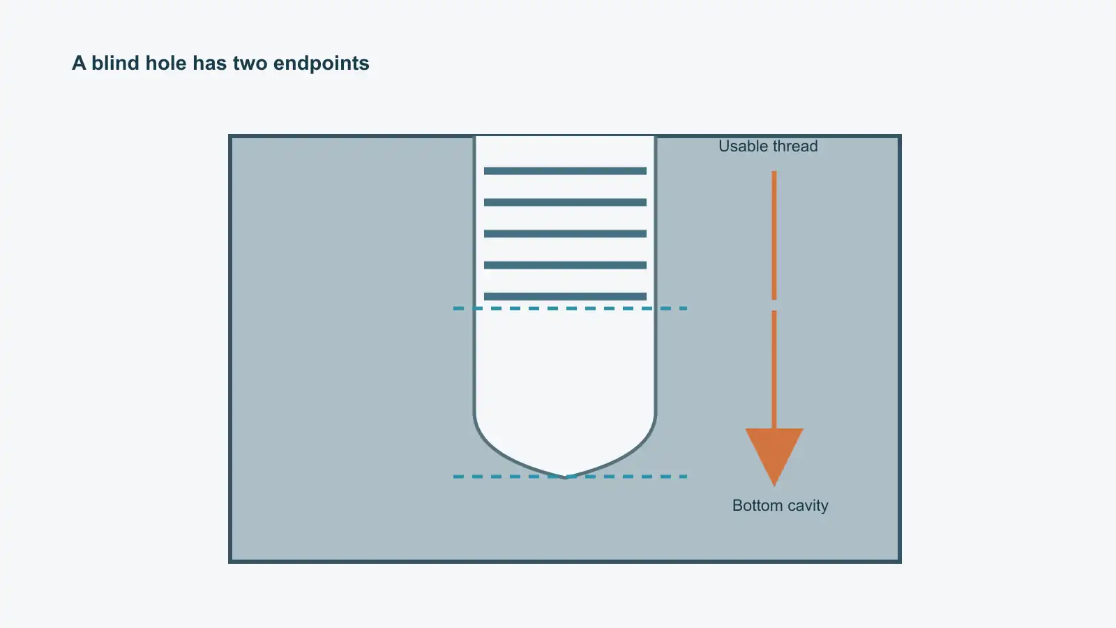Section diagram of a blind threaded hole distinguishing usable thread length from the remaining bottom cavity
