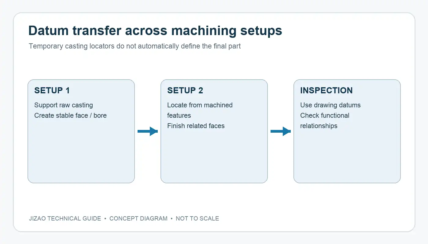 Concept diagram showing casting locators in the first setup and machined functional datums in later setup