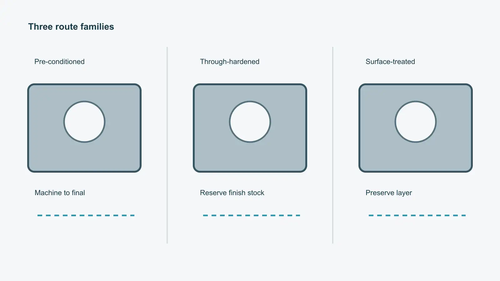 Three side-by-side route diagrams comparing pre-hardened stock, through-hardening with finish machining, and surface treatment with limited re-cut