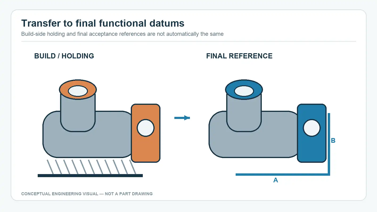 Conceptual additive blank held by sacrificial pads and finished mounting face used as the final datum.