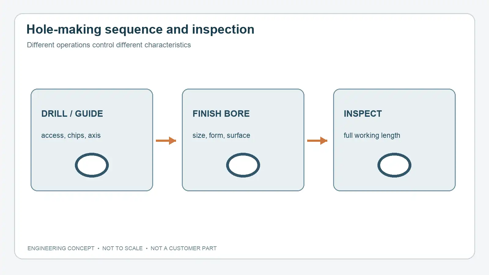 Concept flow showing drilling, finishing and full-length inspection as separate decisions; not to scale.