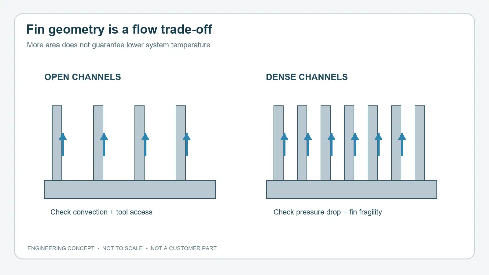 Concept comparison of open and dense fin channels showing airflow and manufacturing trade-offs; not to scale.