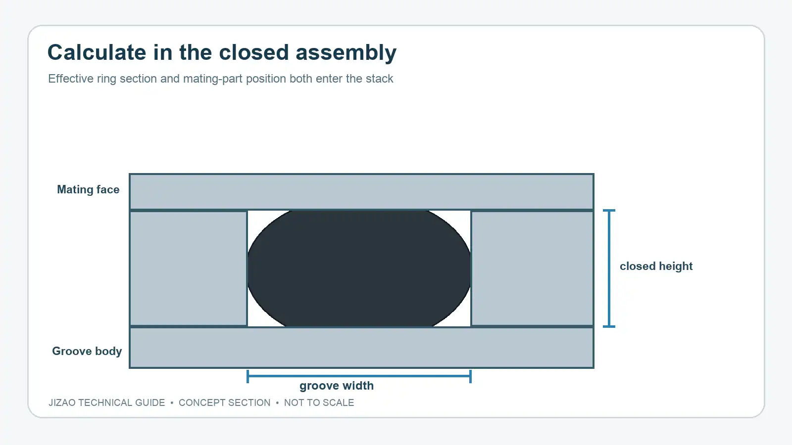 Concept section showing a compressed O-ring between metal faces with the closed gland height and groove width identified