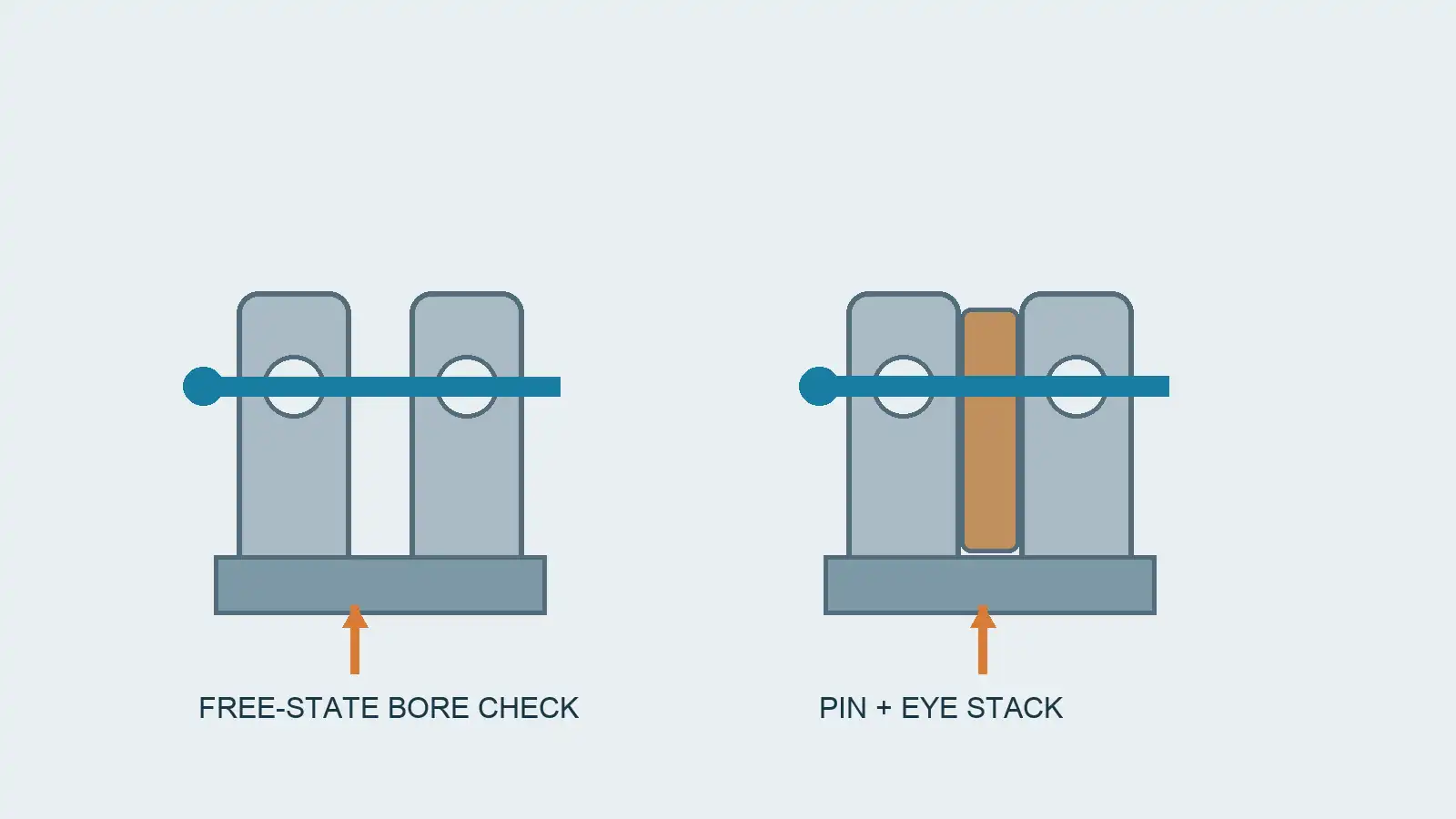 Side-by-side conceptual view of free-state clevis measurement and assembled pin-and-eye clearance check