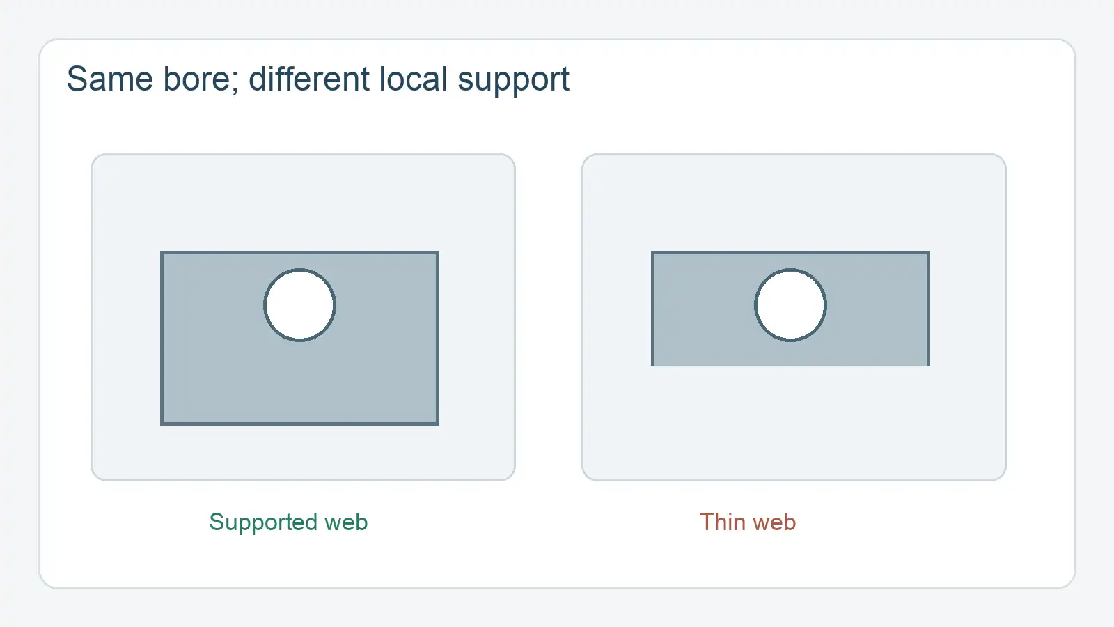 Same bracket section before and after excessive local stock removal, emphasizing support at a critical bore.