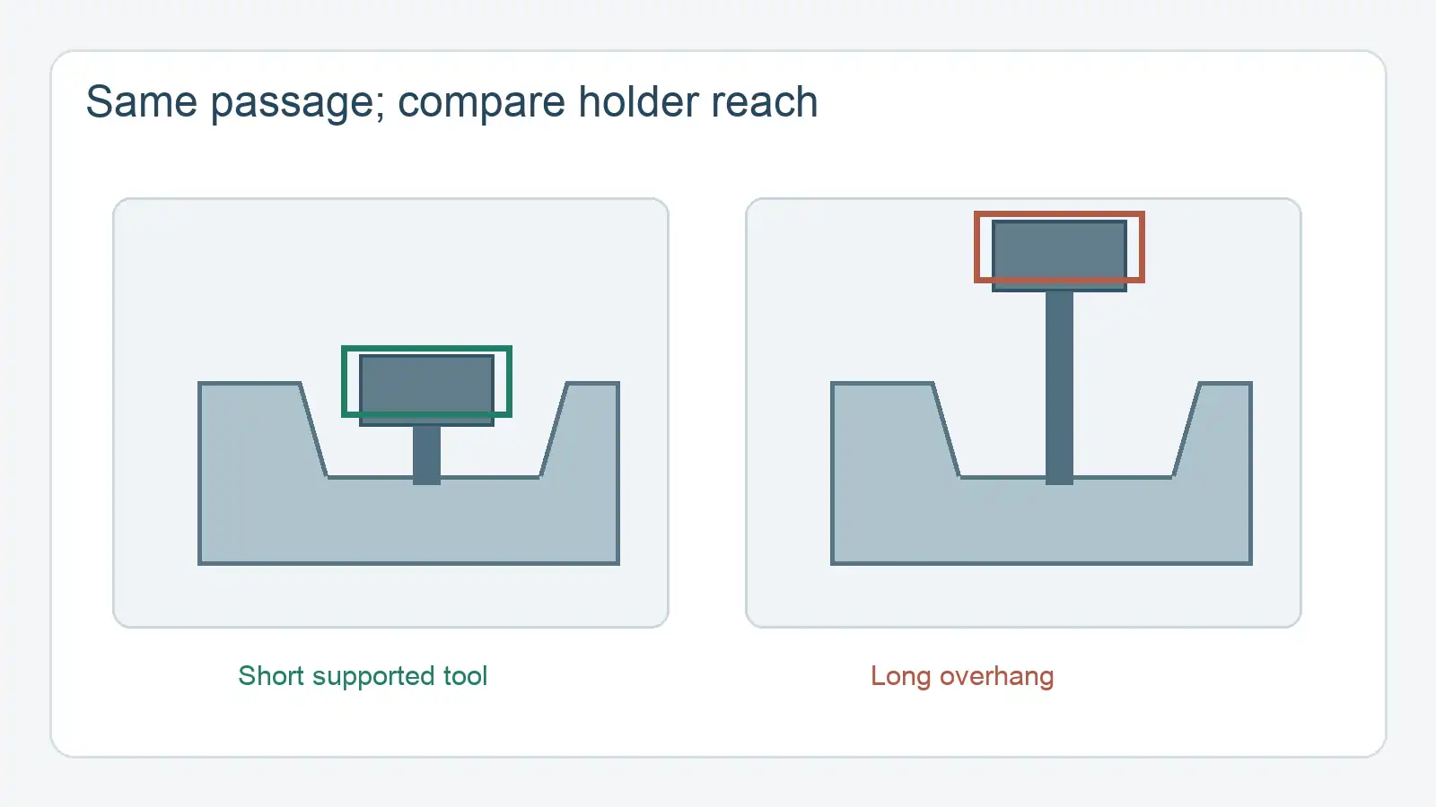 Same passage envelope compared with short supported tooling and a long-reach holder.