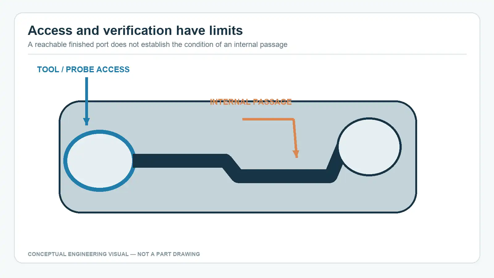 Tool and probe access paths to a finished port compared with an inaccessible internal passage.