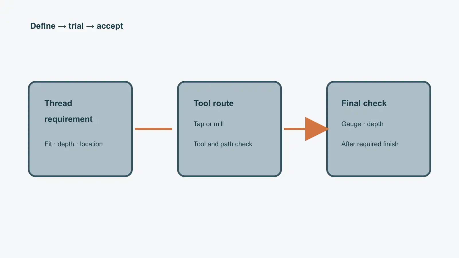 Flow diagram linking thread requirements, process trial and final thread inspection