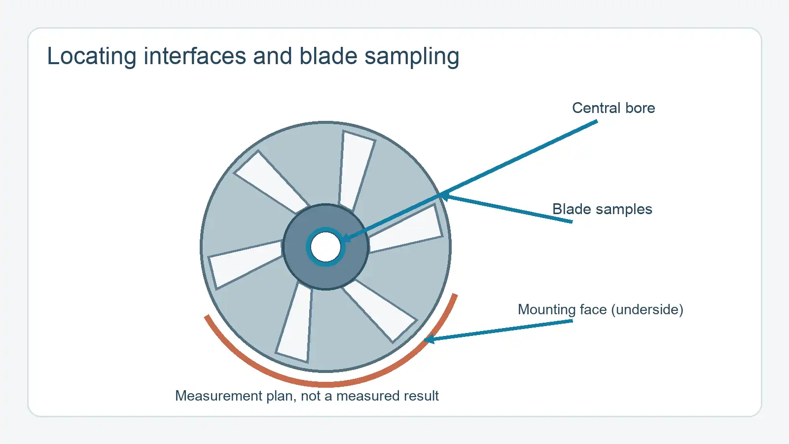 Impeller datum and sampling concept linking bore and underside mounting face to blade measurement zones.