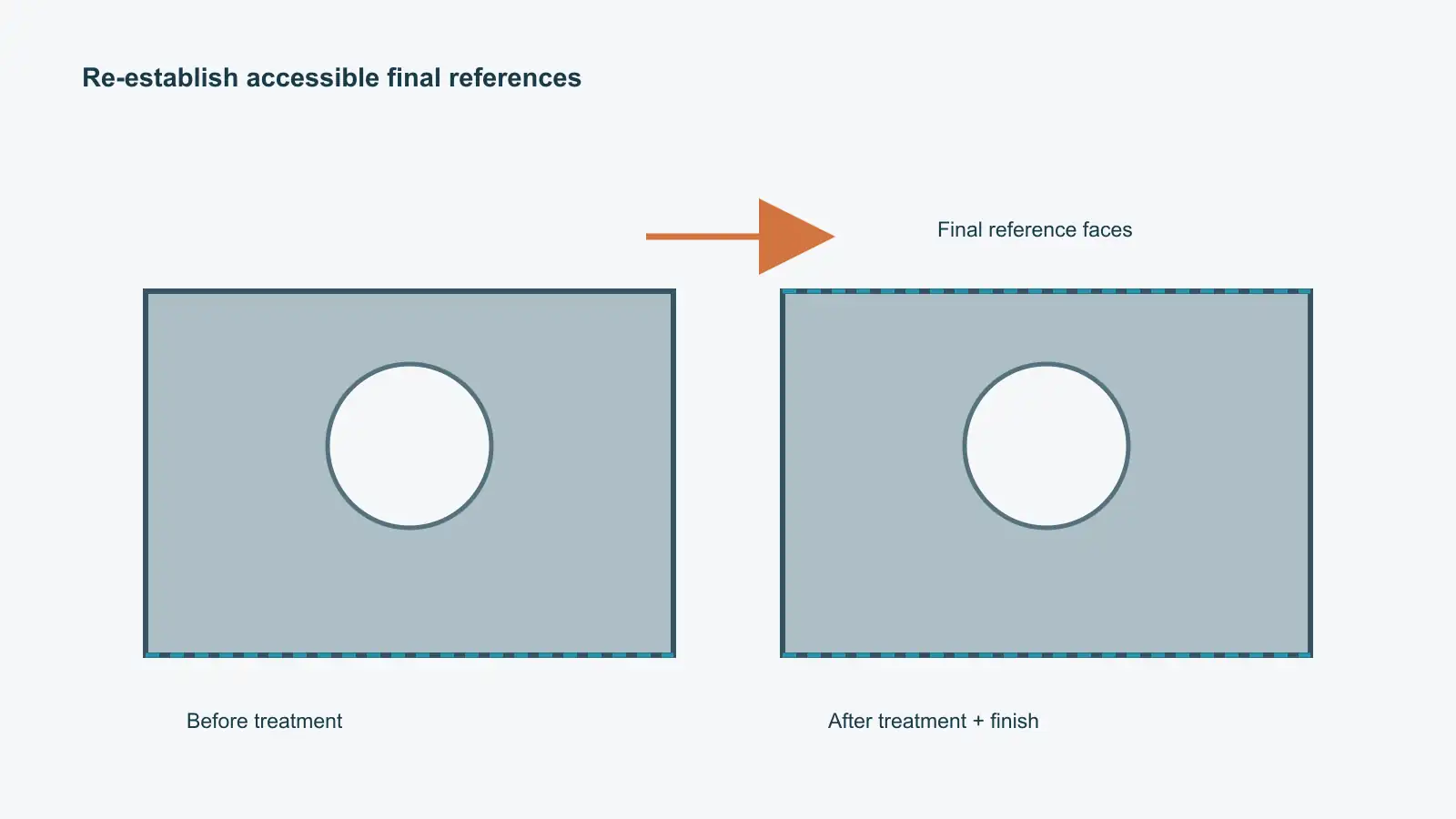 Sectional concept showing reference faces before treatment, possible movement after treatment and final re-established datum surfaces