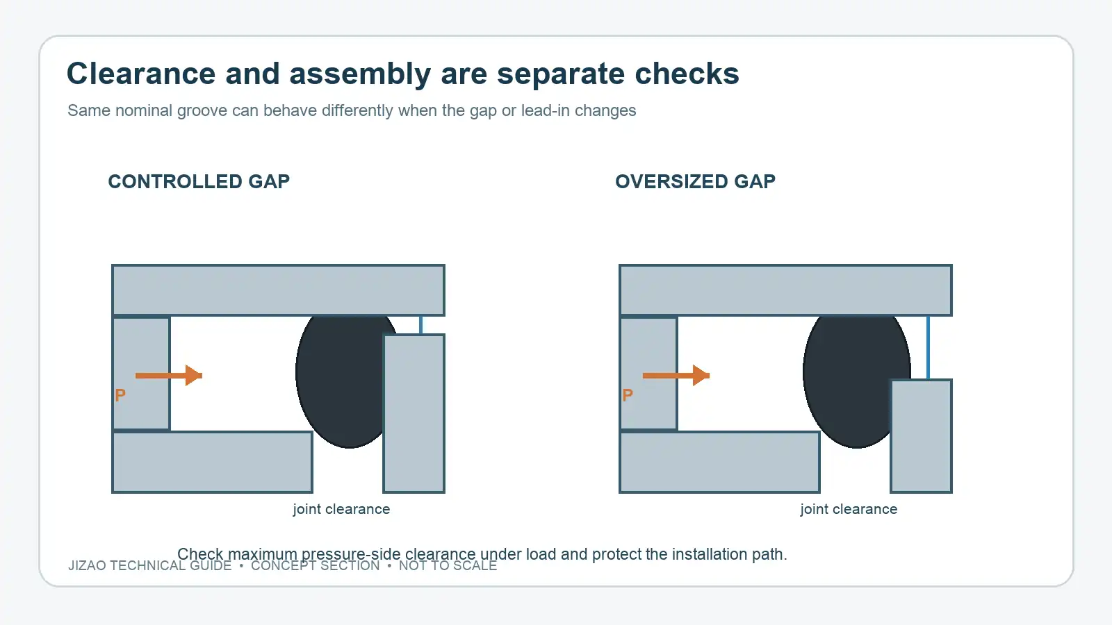 Side-by-side concept sections comparing a controlled clearance with an oversized pressure-side extrusion gap