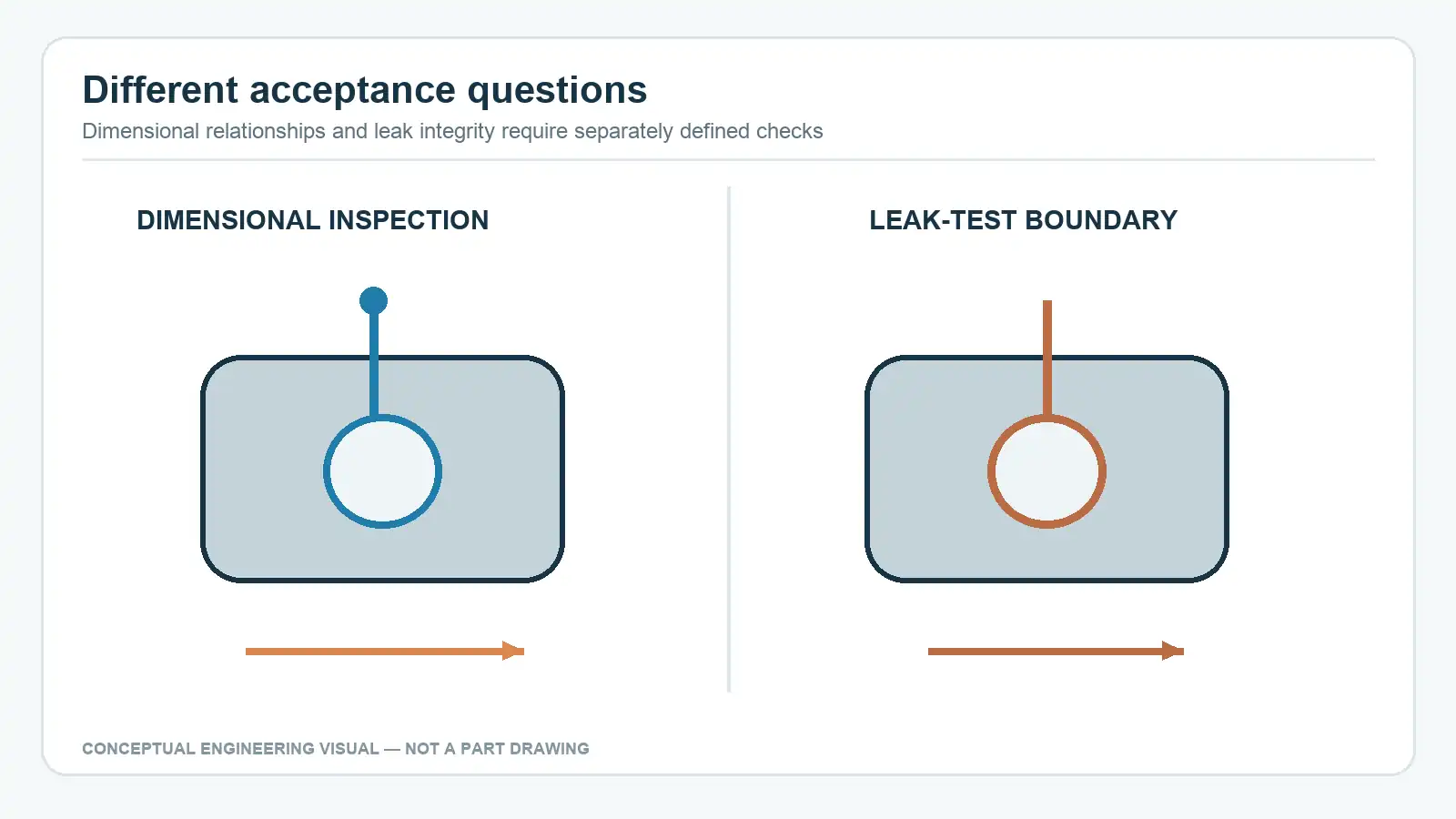 Conceptual split view of dimensional inspection at port faces and a separately defined assembled leak-test boundary.