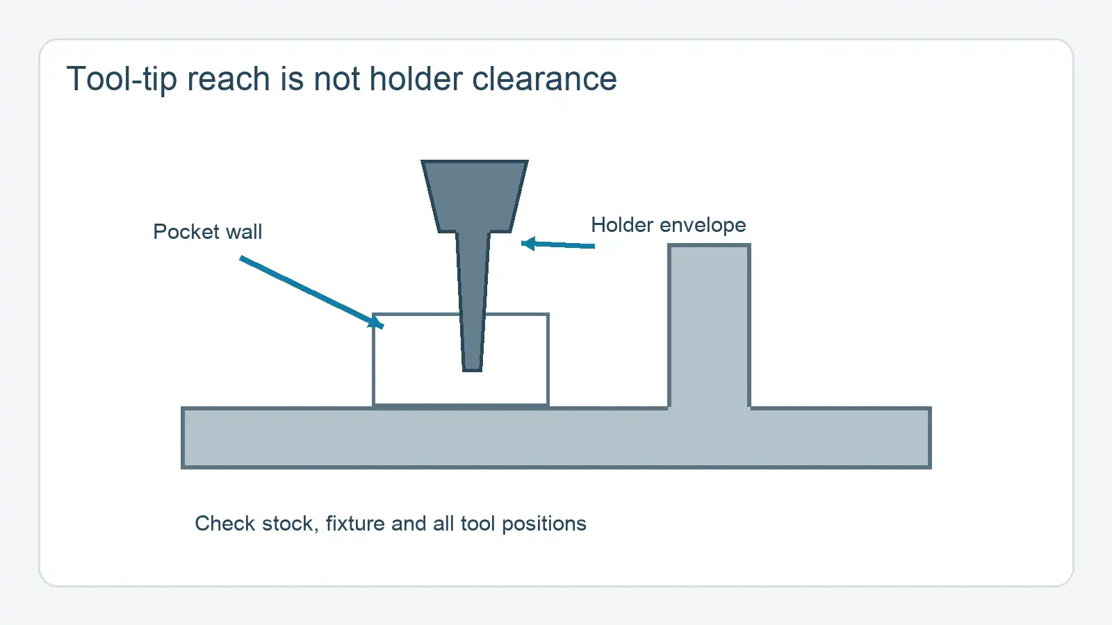 Conceptual toolholder clearance envelope around a multi-face metal bracket.